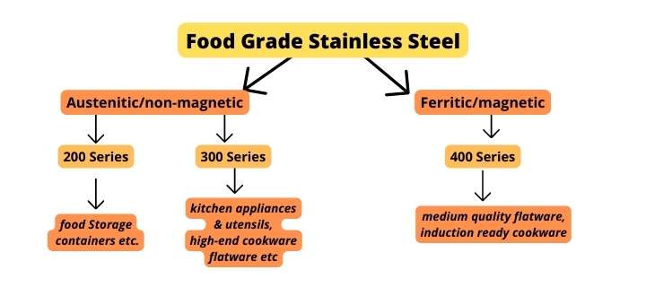 food grade stainless steel types