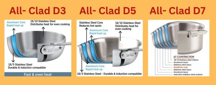 All-Clad D3 vs. D5 vs. D7 layers